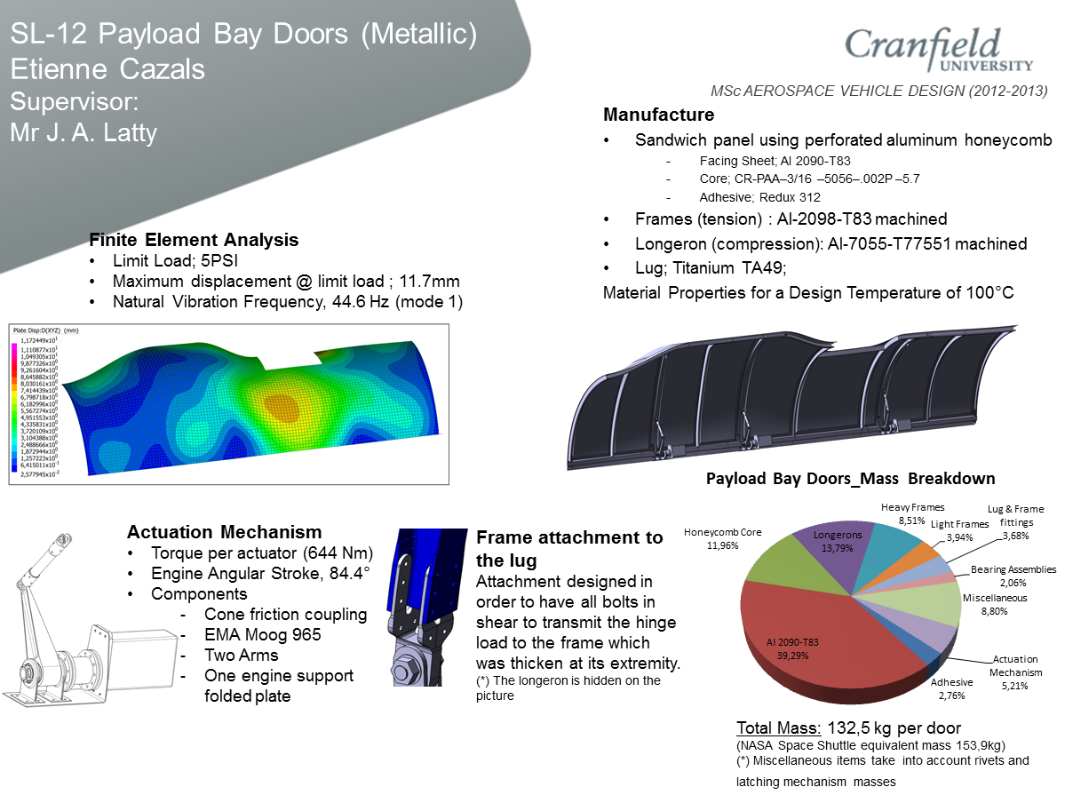 Payload Bay Doors, Key facts of the design