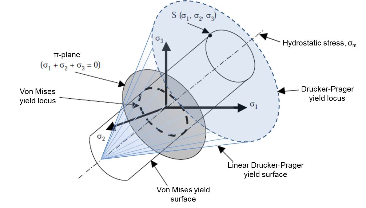 Drucker-Prager plasticity describes the behavior of granular materials and polymers in which inelastic deformation is often associated with frictional mechanisms such as sliding of particles across each other. ). In ABAQUS Drucker-Prager plasticity is available with three different yield criteria. The differences in the criteria stem from the shape of the assumed yield surface in the meridional (p-q stress) plane.