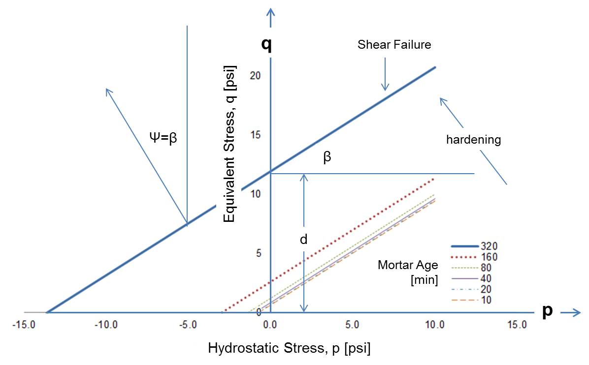 "Hardening" provides for evolution of the D-P yield surface, and results at large strains are readily brought into excellent agreement with test, by implementation of a simple strain-related hardening rule.