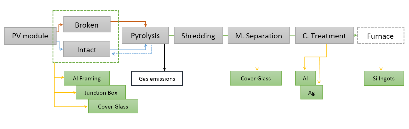 The overview of the procedure- diagram