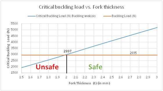 Variation in buckling load against fork thickness