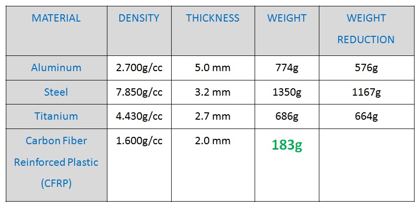 Final result: Optimized weight of composite bicycle fork.