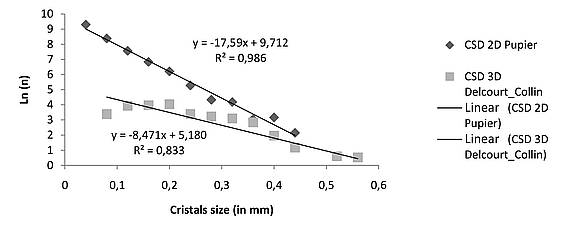 This graph is drawn from our thesis and represents CSD of the rock sample designed in 3D using CATIA. Logarithms of population density of crystals are plotted against crystal sizes.